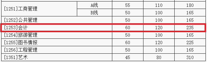 山东大学会计硕士(mpacc)复试分数线:英语二60分,综合120分,总分235分