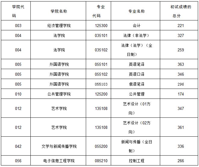 内蒙古大学2019年硕士研究生招生考试一志愿考生进入复试的初试成绩