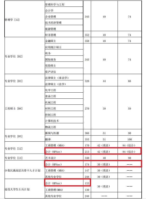 北京工商大学2019年招收硕士研究生进入复试(一志愿考生)基本分数线