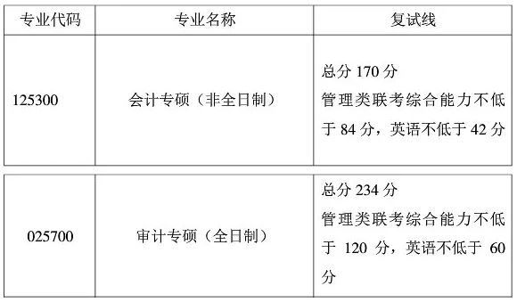 中南财经政法2019年MPAcc/MAud复试线
