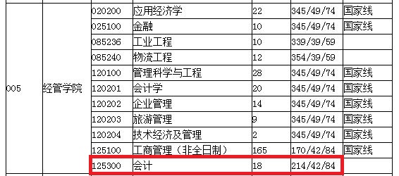 燕山大学2019年硕士研究生复试分数线