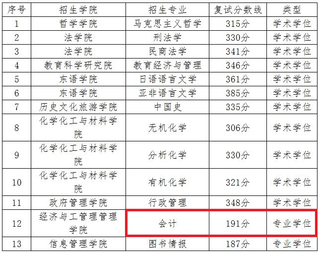 黑龙江大学2019年硕士研究生招生考试考生进入复试的初试总成绩基本