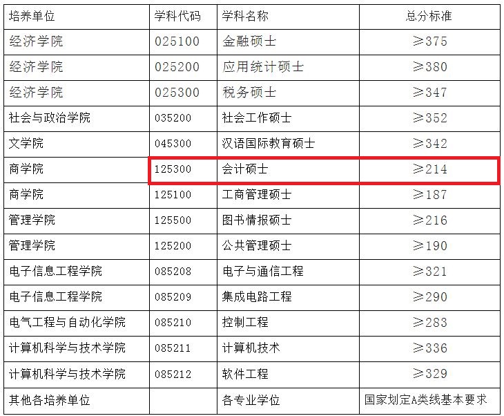 2019年第一志愿报考安徽大学硕士研究生复试标准