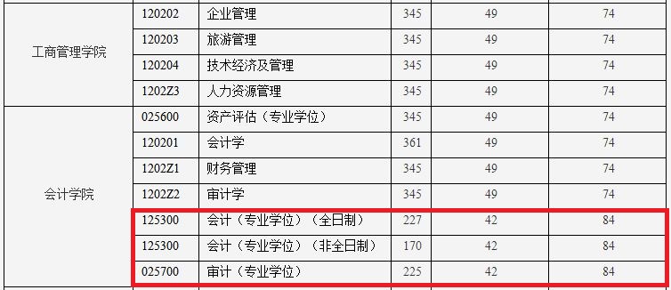 山东财经大学2019年MPAcc/MAud复试线