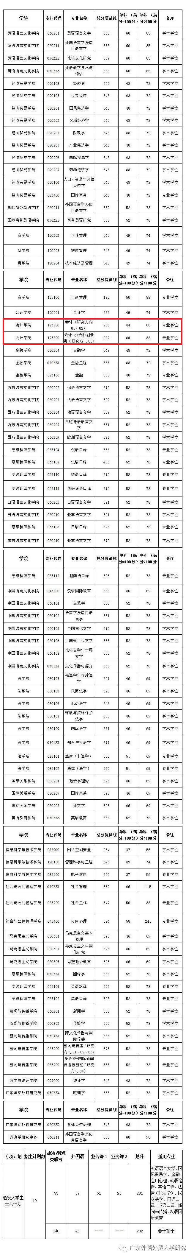广东外语外贸大学2020年MPAcc复试分数线