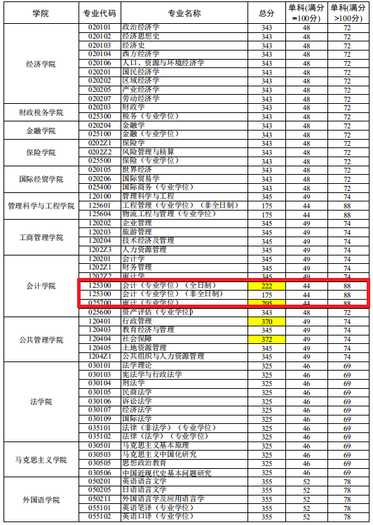 山东财经大学2020年MPAcc/MAud复试分数线