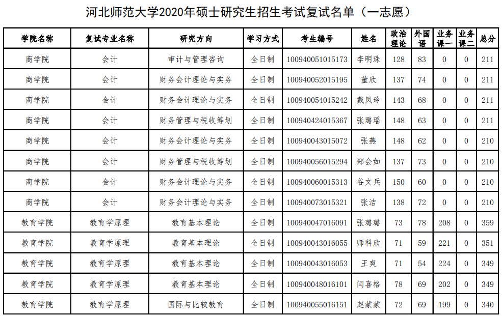 河北师范大学2020年mpacc复试分数线 - 复试分数线