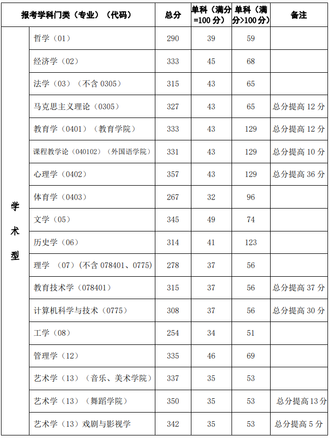 2020 年西北师范大学硕士研究生复试分数线