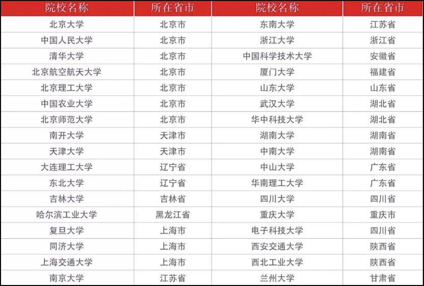 2022mpacc考研:34所自主划线院校?a区,b区是指什么?