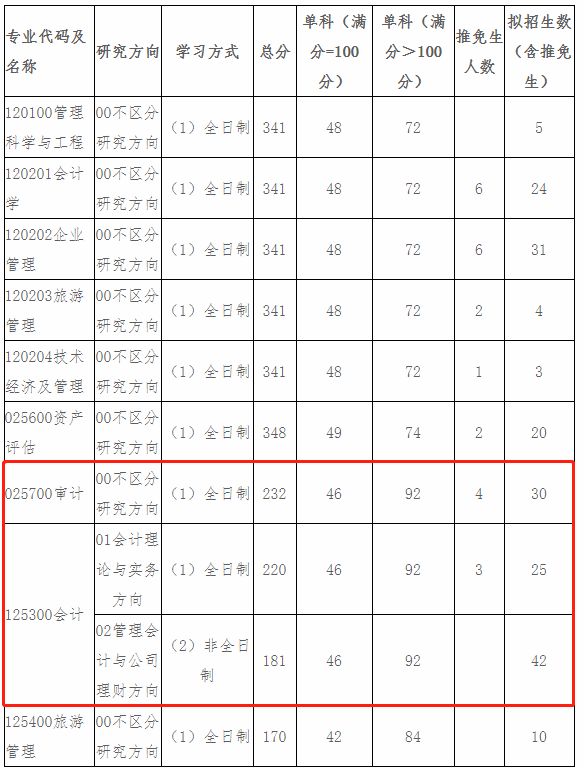 辽宁大学商学院2021年硕士研究生复试工作实施细