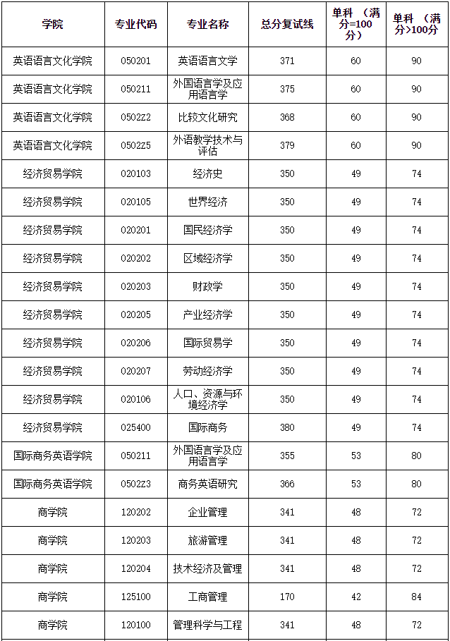 广东外语外贸大学2021年MPAcc复试分数线