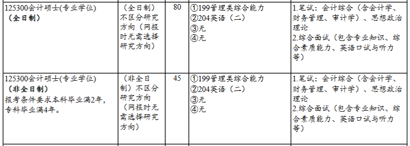 山东财经大学2022年MPAcc招生简章