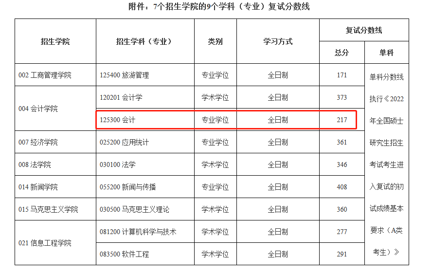 南京财经大学2022年MPAcc复试分数线