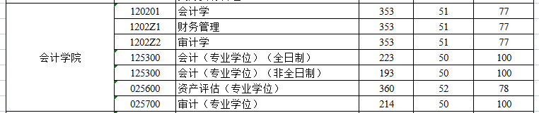 山东财经大学2022年MPAcc/MAud复试分数线