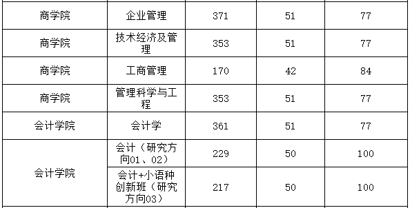 广东外语外贸大学2022年MPAcc复试分数线