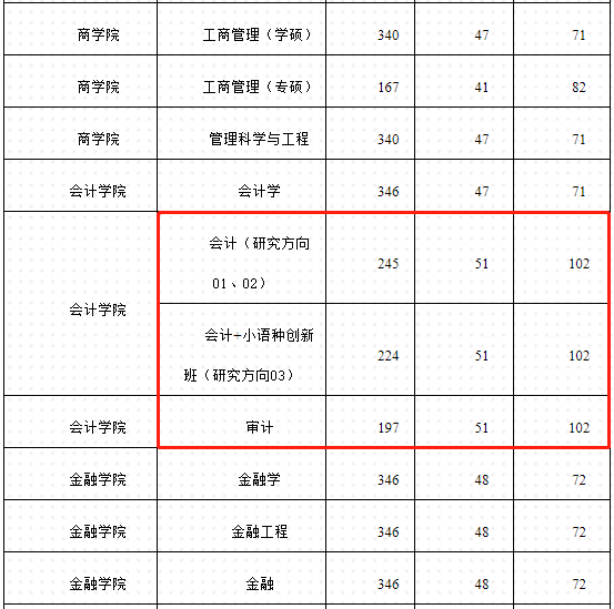 广东外语外贸大学2023年MPAcc/MAud复试分数线