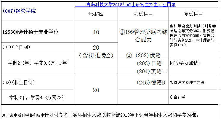 一,招生規模 青島科技大學2018年擬招收碩士研究生1420名(其中