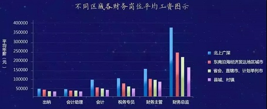 会计行业薪资曝光!毕业每年挣多少钱?