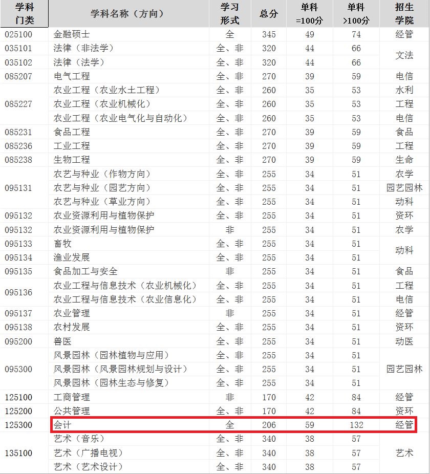 東北農業大學2019年碩士一志願考生進入複試的初試分數線